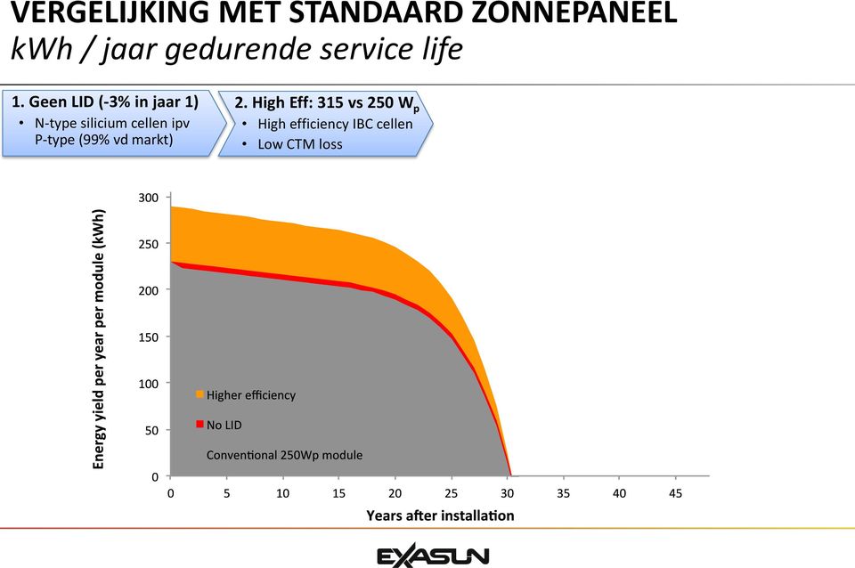 Geen LID (-3% in jaar 1) N-type silicium cellen ipv