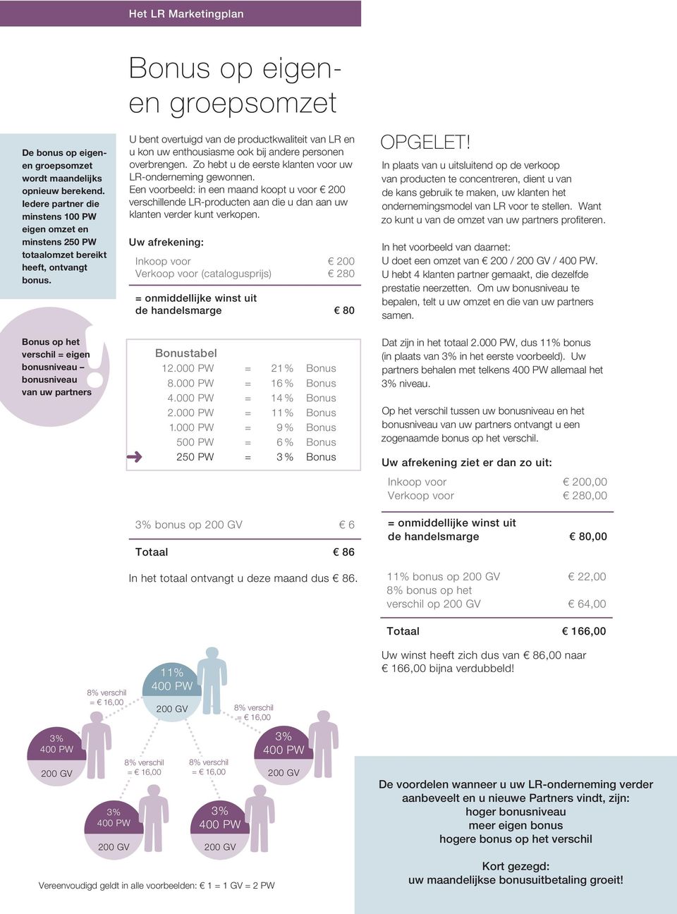 Een voorbeeld: in een maand koopt u voor 200 verschillende LR-producten aan die u dan aan uw klanten verder kunt verkopen.