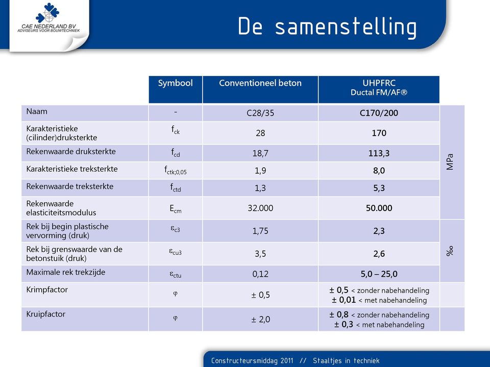 begin plastische vervorming (druk) Rek bij grenswaarde van de betonstuik (druk) E cm 32.000 50.