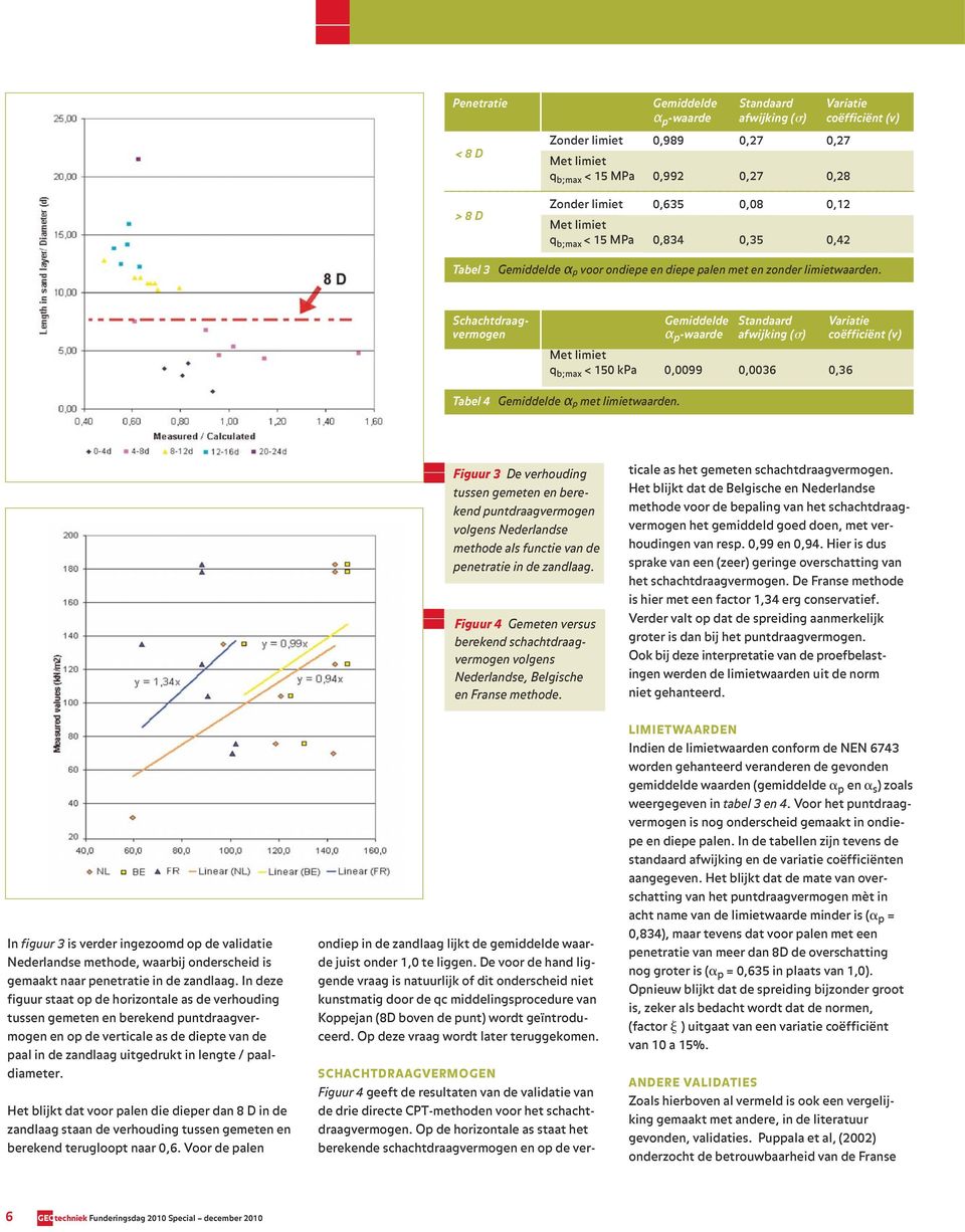 Schachtdraag- Gemiddelde Standaard Variatie vermogen α p -waarde afwijking ( ) coëfficiënt (v) Met limiet q b;max < 150 kpa 0,0099 0,0036 0,36 Tabel 4 Gemiddelde α p met limietwaarden.