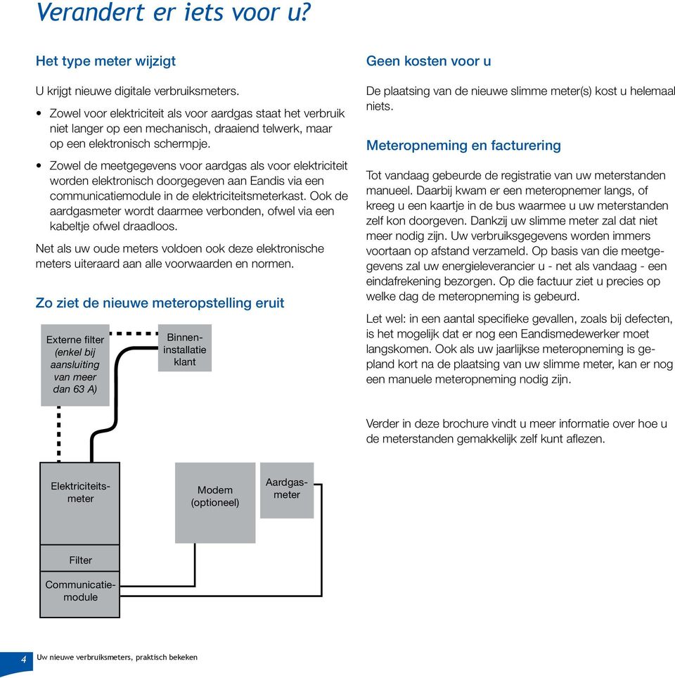 Zowel de meetgegevens voor aardgas als voor elektriciteit worden elektronisch doorgegeven aan Eandis via een communicatiemodule in de elektriciteitsmeterkast.