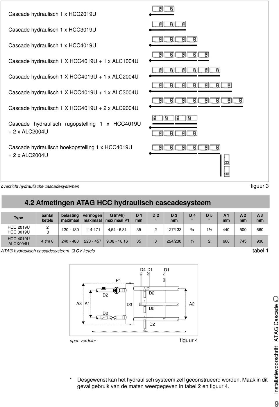 HCC4019U + 2 x ALC2004U overzicht hydraulische cascadesystemen figuur 3 Type HCC 2019U HCC 3019U HCC 4019U ALCX004U 4.