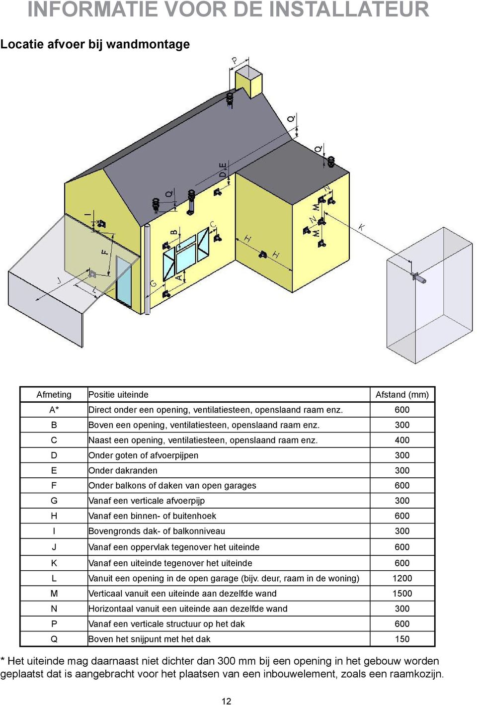 400 D Onder goten of afvoerpijpen 300 E Onder dakranden 300 F Onder balkons of daken van open garages 600 G Vanaf een verticale afvoerpijp 300 H Vanaf een binnen- of buitenhoek 600 I Bovengronds dak-