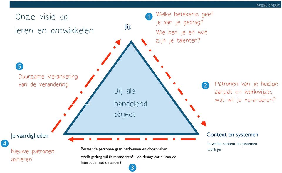 je veranderen?