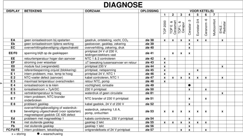 uitgeschakeld oververhitting, zekering, druk zie 40 x EE/F0 spanning blijft op de gaskleppen printplaat 24 V of 230 V, leidingen/stekkers vast zie 41 x x x EE retourtemperatuur hoger dan aanvoer NTC
