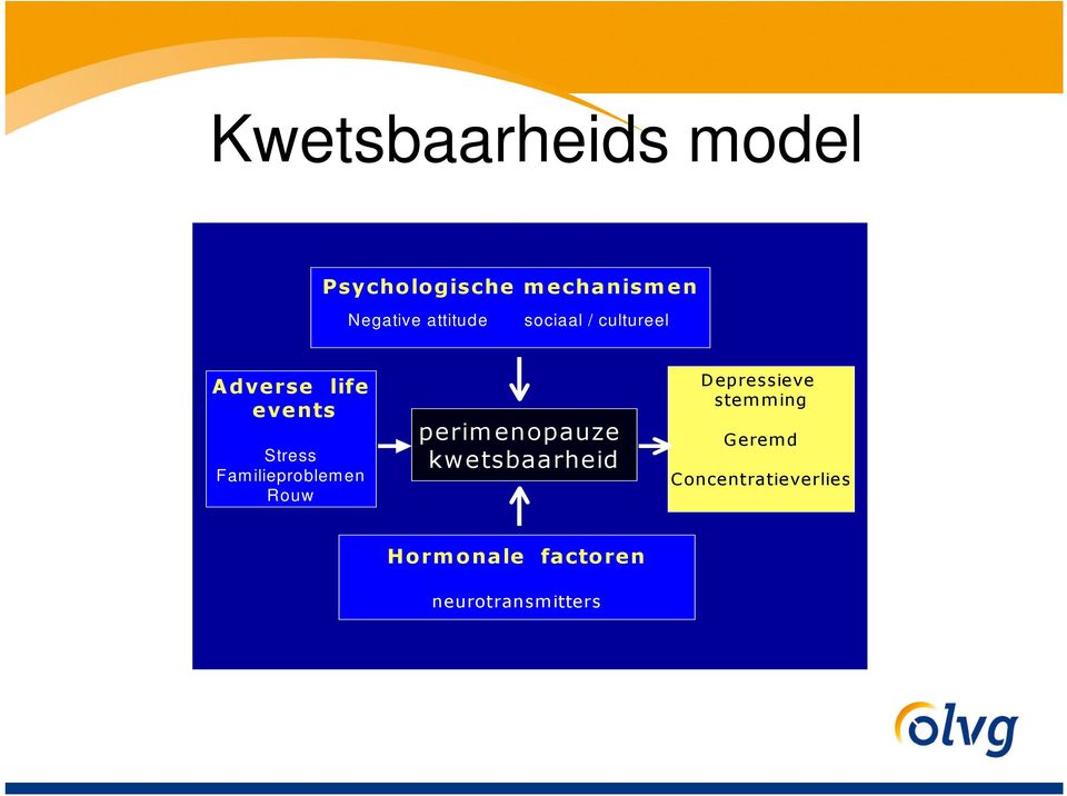 ilieproblem en Rouw perimenopauze kw etsbaarheid Depressieve