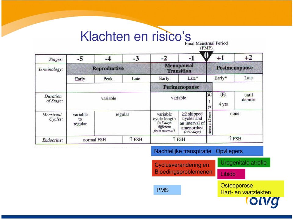 Cyclusverandering en