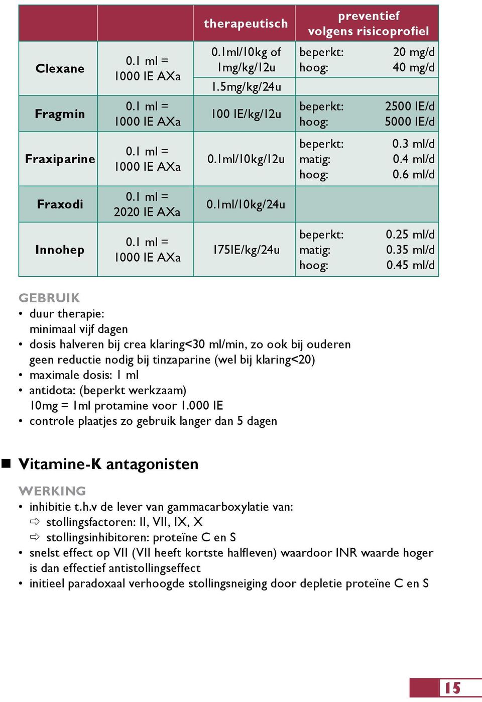 1 ml = 2020 IE AXa 0.1ml/10kg/24u Innohep 0.1 ml = 1000 IE AXa 175IE/kg/24u beperkt: matig: hoog: 0.25 ml/d 0.35 ml/d 0.