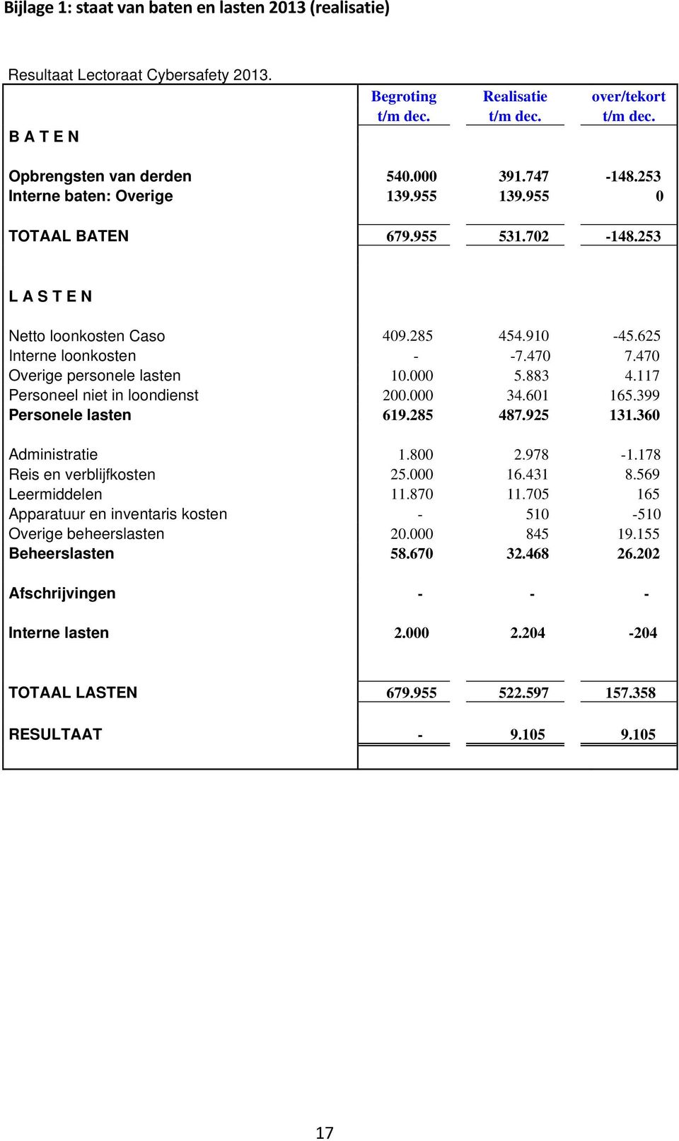 470 Overige personele lasten 10.000 5.883 4.117 Personeel niet in loondienst 200.000 34.601 165.399 Personele lasten 619.285 487.925 131.360 Administratie 1.800 2.978-1.178 Reis en verblijfkosten 25.