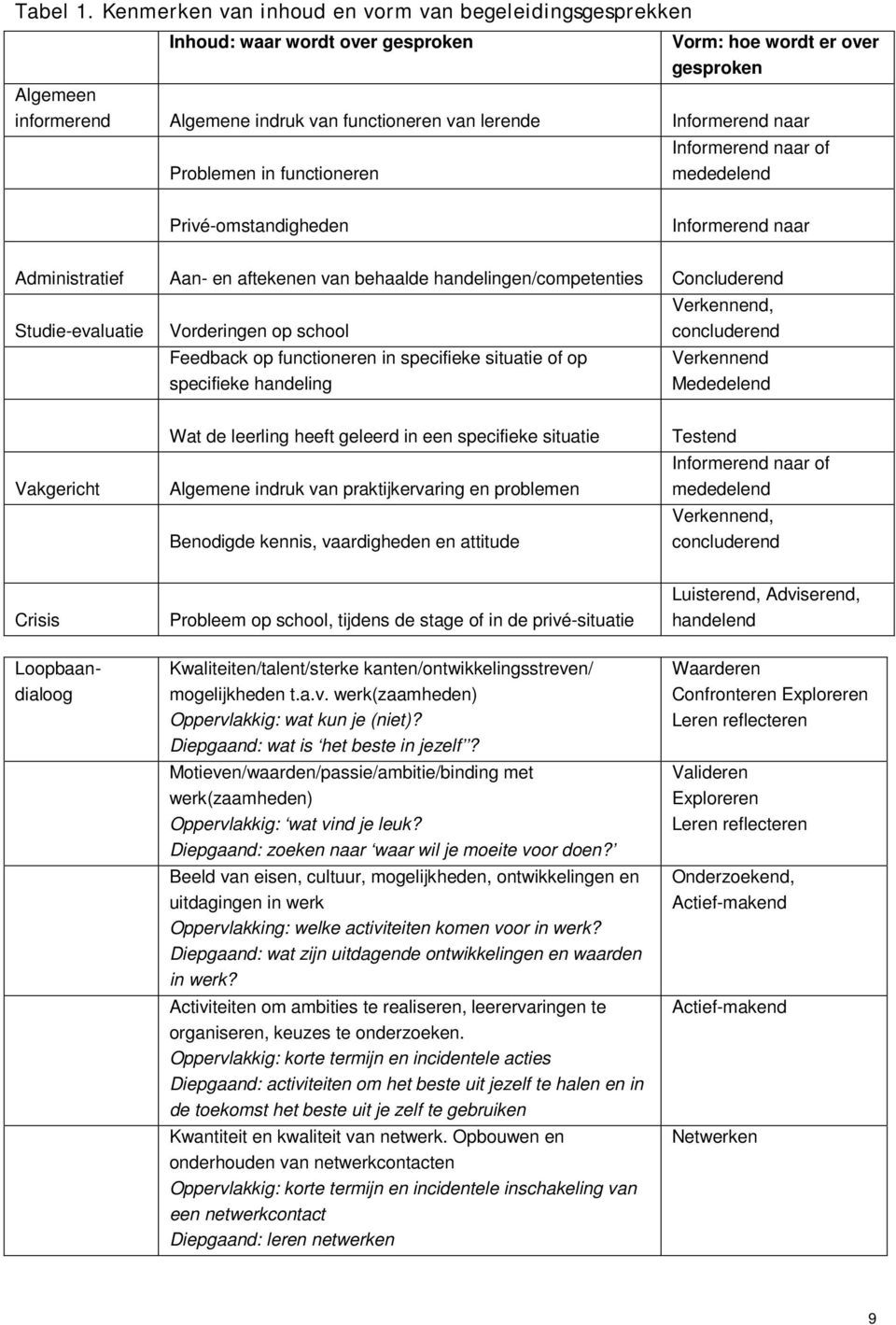 Informerend naar Problemen in functioneren Informerend naar of mededelend Privé-omstandigheden Informerend naar Administratief Aan- en aftekenen van behaalde handelingen/competenties Concluderend