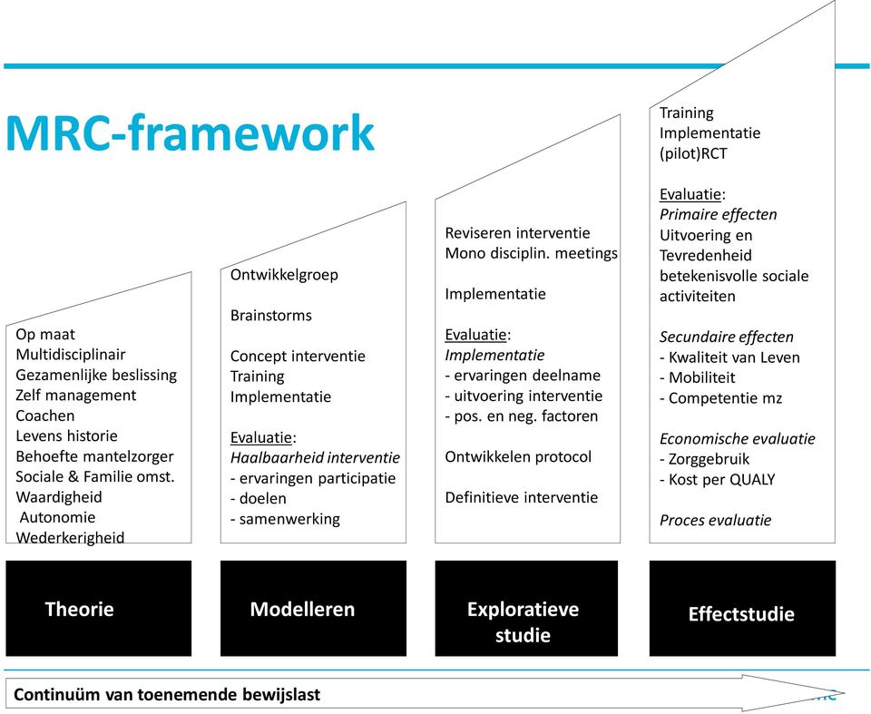 Reviseren interventie Mono disciplin. meetings Implementatie Evaluatie: Implementatie - ervaringen deelname - uitvoering interventie - pos. en neg.