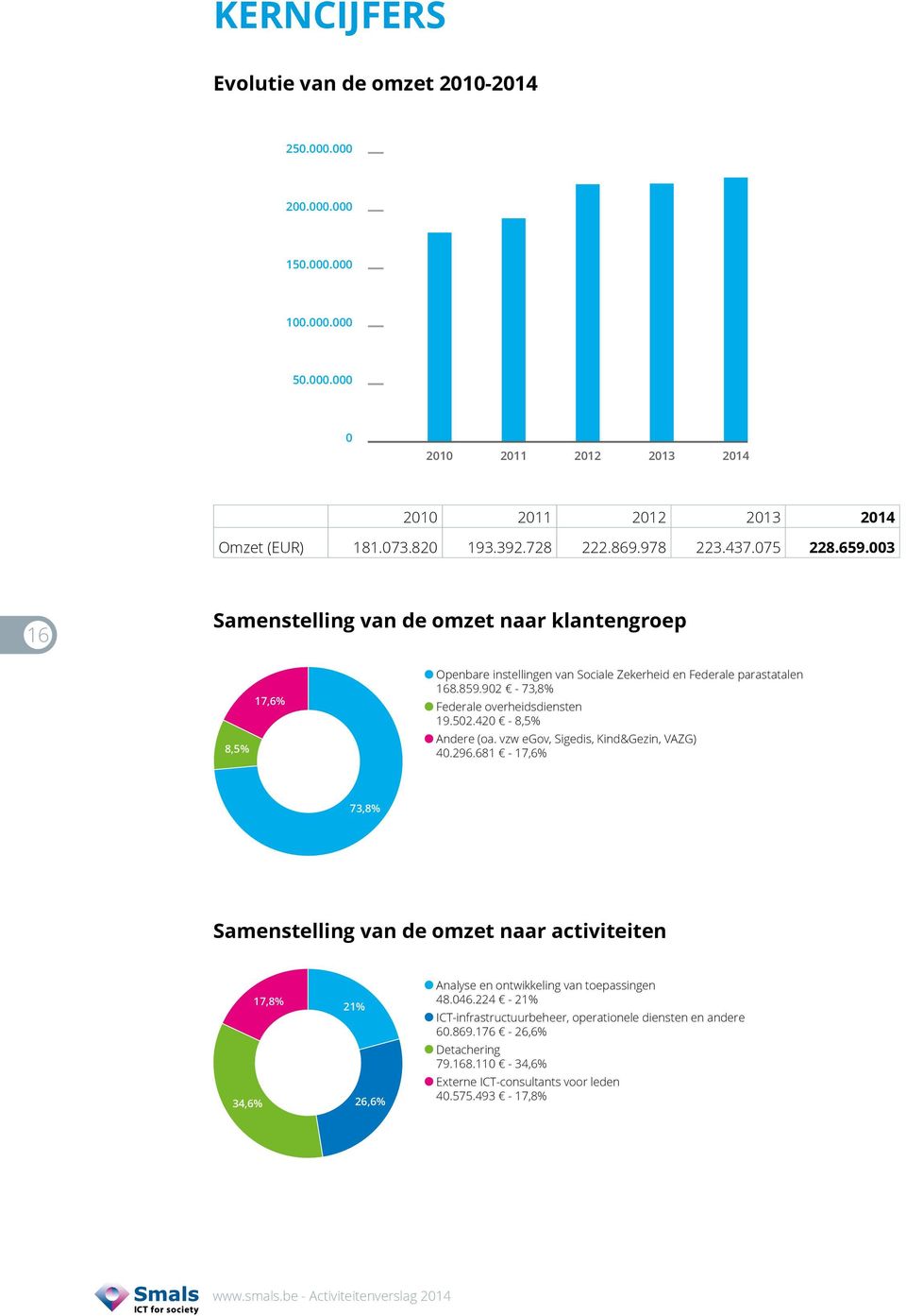 902-73,8% Federale overheidsdiensten 19.502.420-8,5% Andere (oa. vzw egov, Sigedis, Kind&Gezin, VAZG) 40.296.