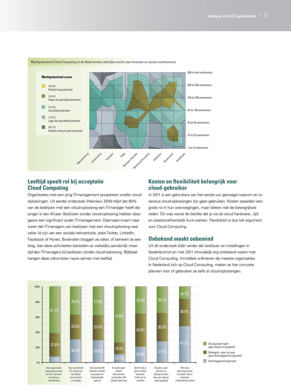 1 tot 10 Manutacturing Construction Transport Trade Business Services Banking & Insurance Education Government Healthcare Leeftijd speelt rol bij acceptatie Cloud Computing Organisaties met een jong