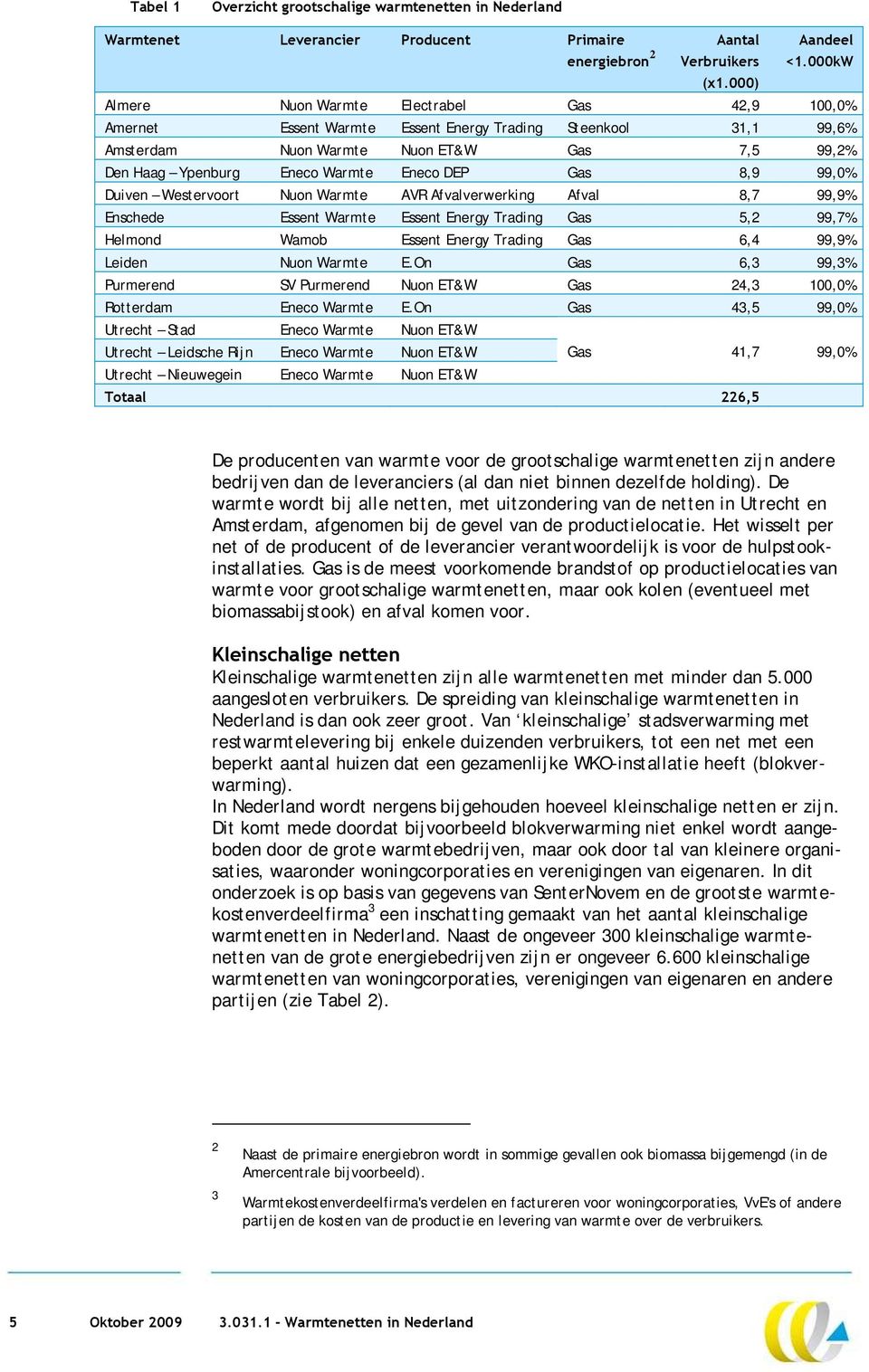 DEP Gas 8,9 99,0% Duiven Westervoort Nuon Warmte AVR Afvalverwerking Afval 8,7 99,9% Enschede Essent Warmte Essent Energy Trading Gas 5,2 99,7% Helmond Wamob Essent Energy Trading Gas 6,4 99,9%