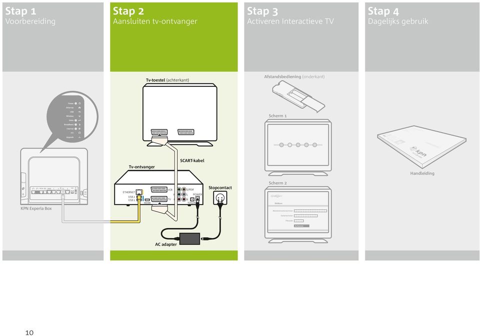SCART-kabel Handleiding KPN Experia Box ETHERNET USB 2 USB 1 HDMI VCR Y Pb TV Pr S/PDIF L