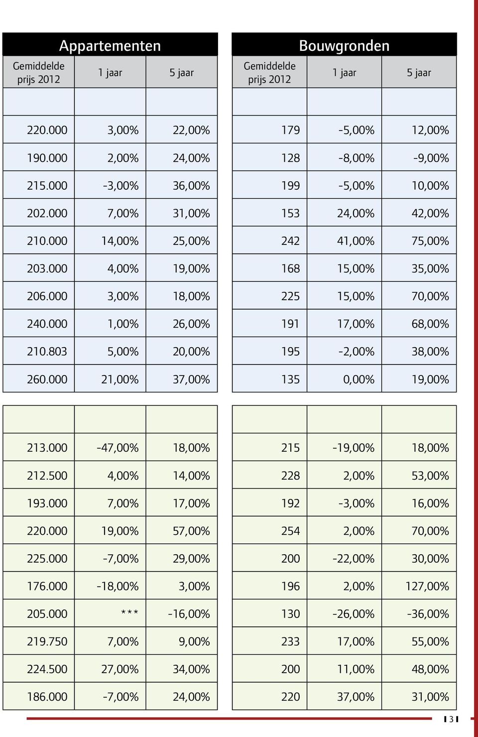 000 1,00% 26,00% 191 17,00% 68,00% 210.803 5,00% 20,00% 195-2,00% 38,00% 260.000 21,00% 37,00% 135 0,00% 19,00% 213.000-47,00% 18,00% 215-19,00% 18,00% 212.500 4,00% 14,00% 228 2,00% 53,00% 193.