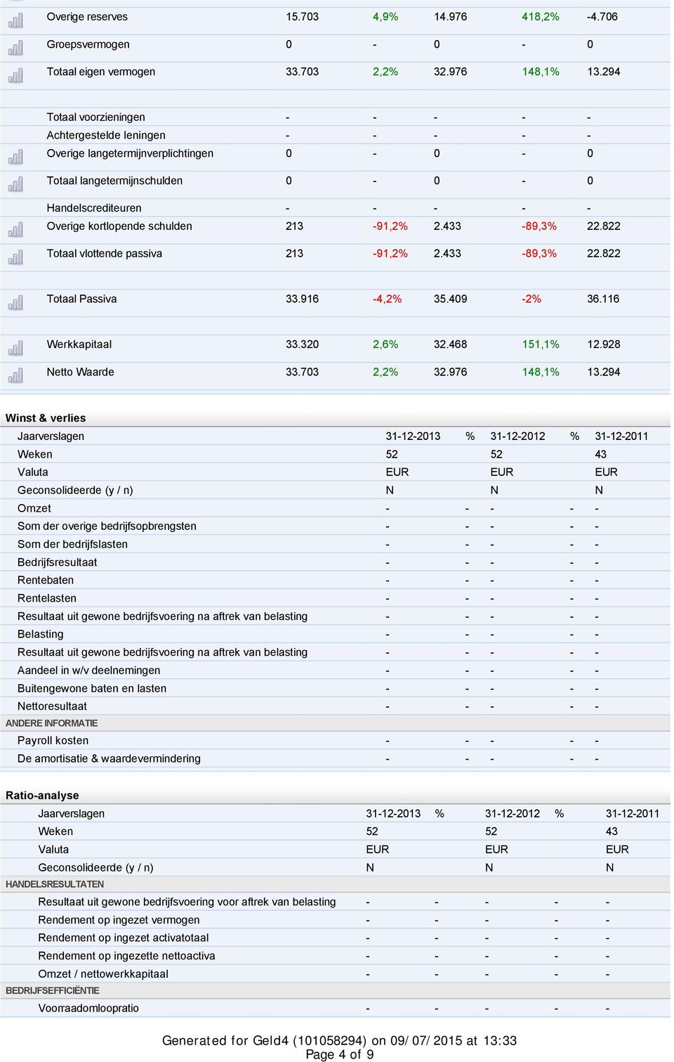 schulden 213-91,2% 2.433-89,3% 22.822 Totaal vlottende passiva 213-91,2% 2.433-89,3% 22.822 Totaal Passiva 33.916-4,2% 35.409-2% 36.116 Werkkapitaal 33.320 2,6% 32.468 151,1% 12.928 Netto Waarde 33.