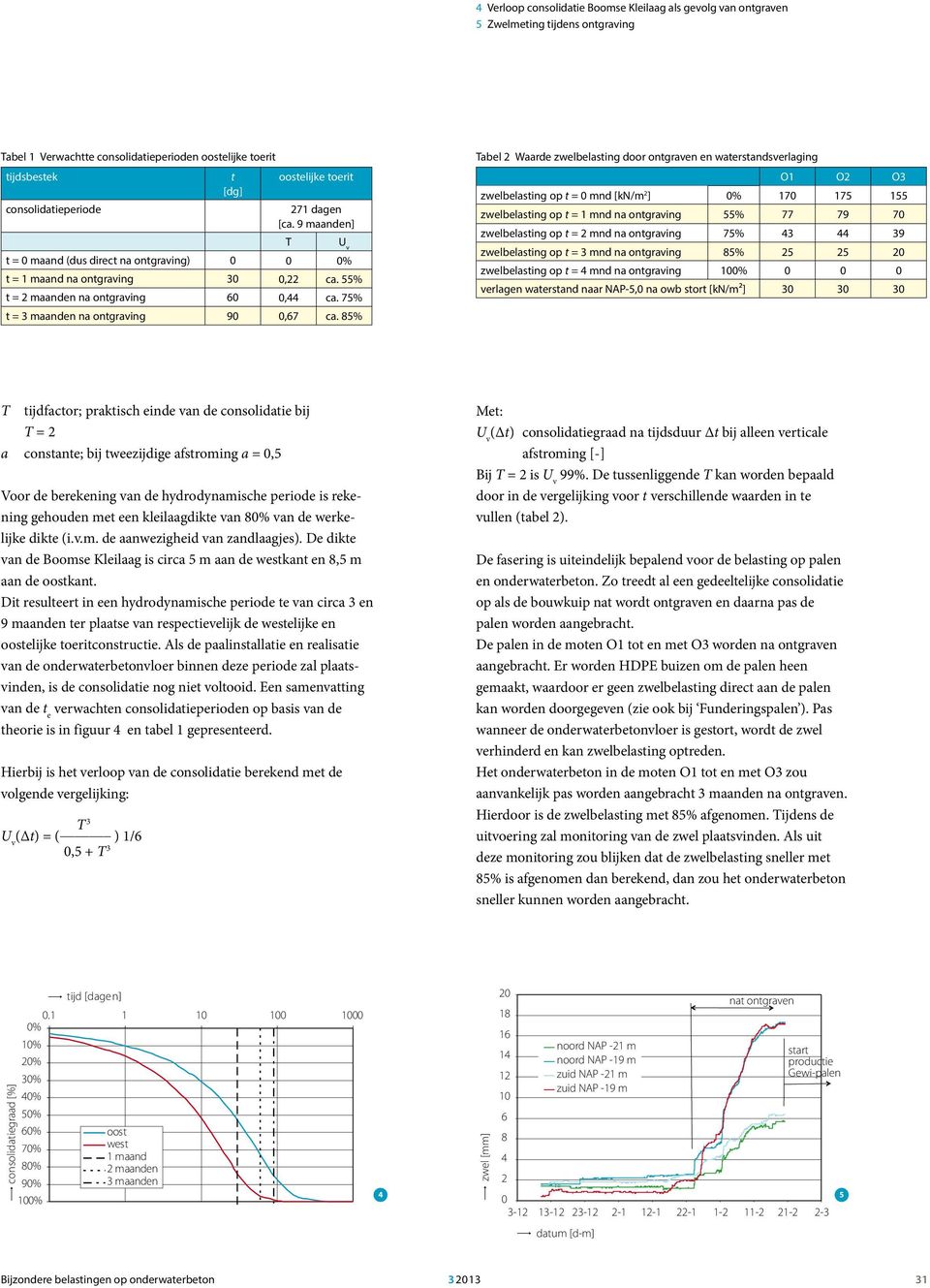 75% t = 3 maanden na ontgraving 90 0,67 ca.