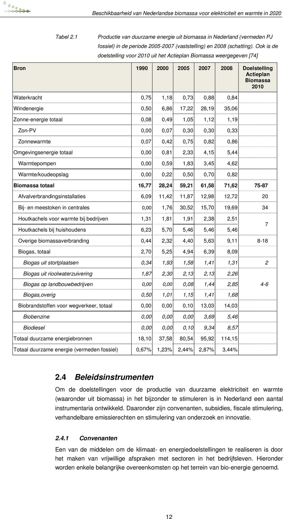 6,86 17,22 28,19 35,06 Zonne-energie totaal 0,08 0,49 1,05 1,12 1,19 Zon-PV 0,00 0,07 0,30 0,30 0,33 Zonnewarmte 0,07 0,42 0,75 0,82 0,86 Omgevingsenergie totaal 0,00 0,81 2,33 4,15 5,44 Warmtepompen