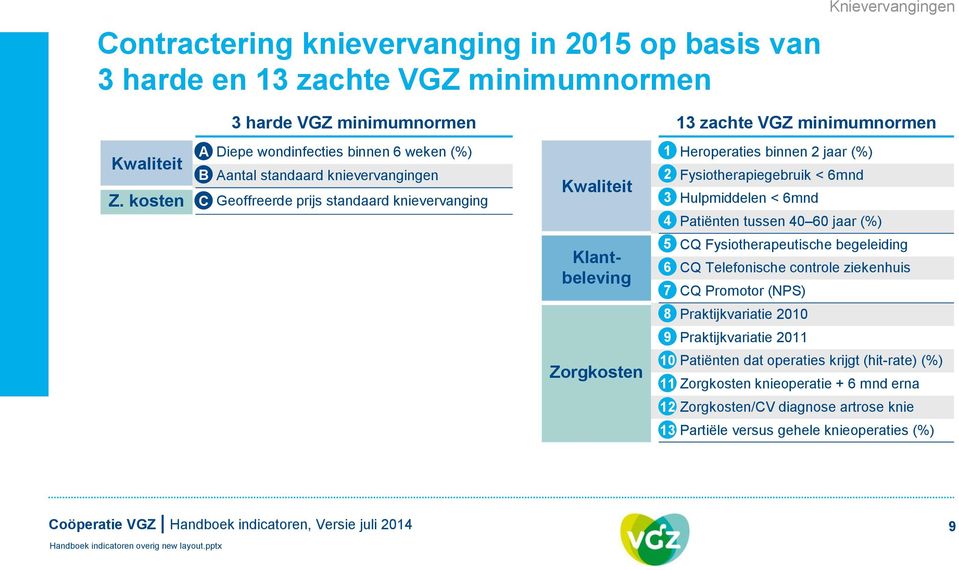 kosten C - Geoffreerde prijs standaard knievervanging Klantbeleving Zorgkosten 3 zachte VGZ minimumnormen - Heroperaties binnen 2 jaar (%) -2 Fysiotherapiegebruik < 6mnd -3 Hulpmiddelen <