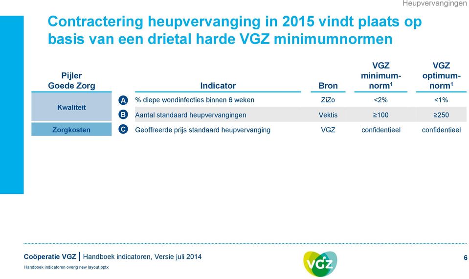 optimumnorm % diepe wondinfecties binnen 6 weken ZiZo <2% <% Aantal standaard