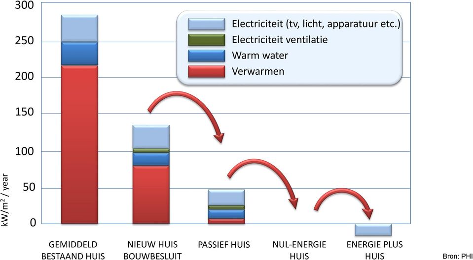 ) Electriciteit ventilatie Warm water Verwarmen 150 100