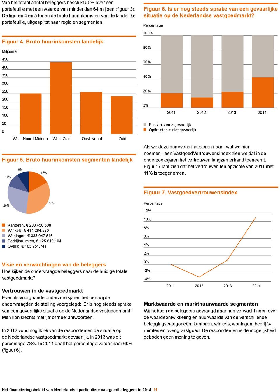 Is er nog steeds sprake van een gevaarlijke situatie op de Nederlandse vastgoedmarkt? 10 8 6 200 150 100 2011 2012 2013 50 0 West-Noord-Midden West-Zuid Oost-Noord Zuid Figuur 5.