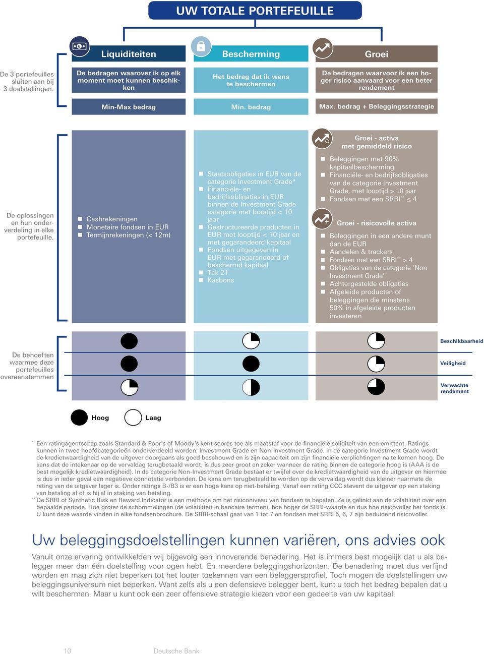 bedrag Max. bedrag + Beleggingsstrategie Groei - activa met gemiddeld risico De oplossingen en hun onderverdeling in elke portefeuille.