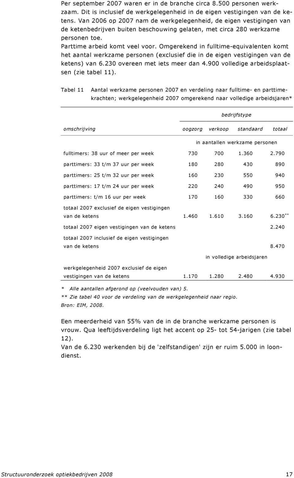 Omgerekend in fulltime-equivalenten komt het aantal werkzame personen (exclusief die in de eigen vestigingen van de ketens) van 6.23 overeen met iets meer dan 4.