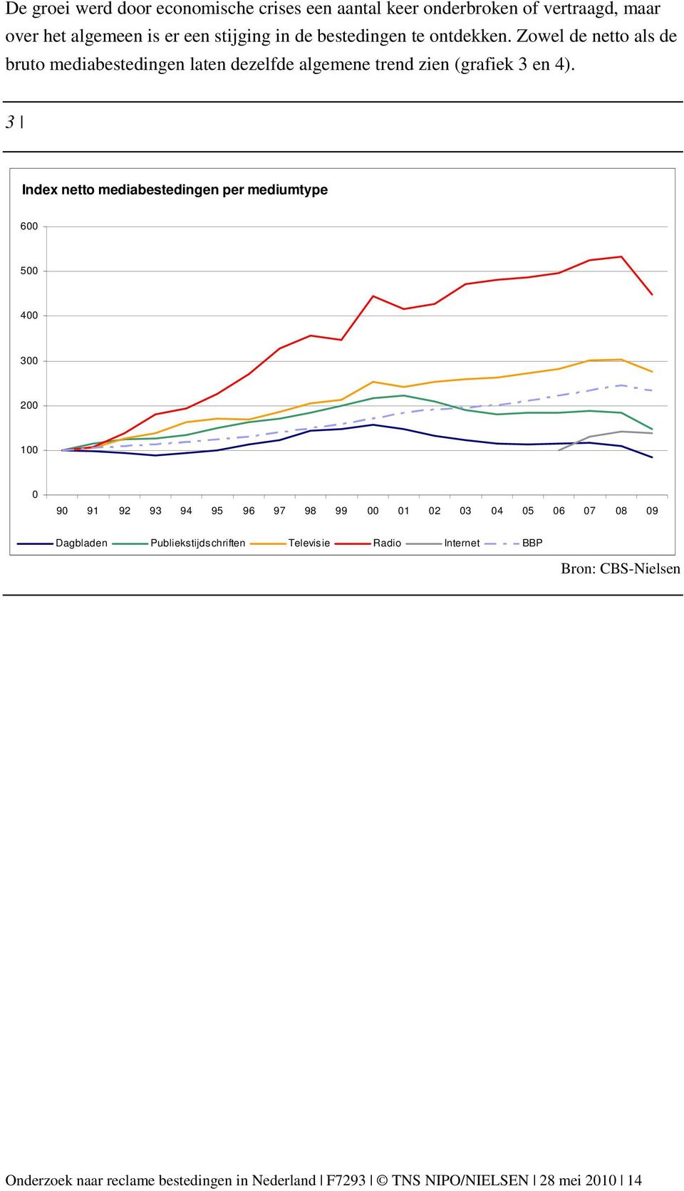 3 Index netto mediabestedingen per mediumtype 600 500 400 300 200 100 0 90 91 92 93 94 95 96 97 98 99 00 01 02 03 04 05 06 07 08 09