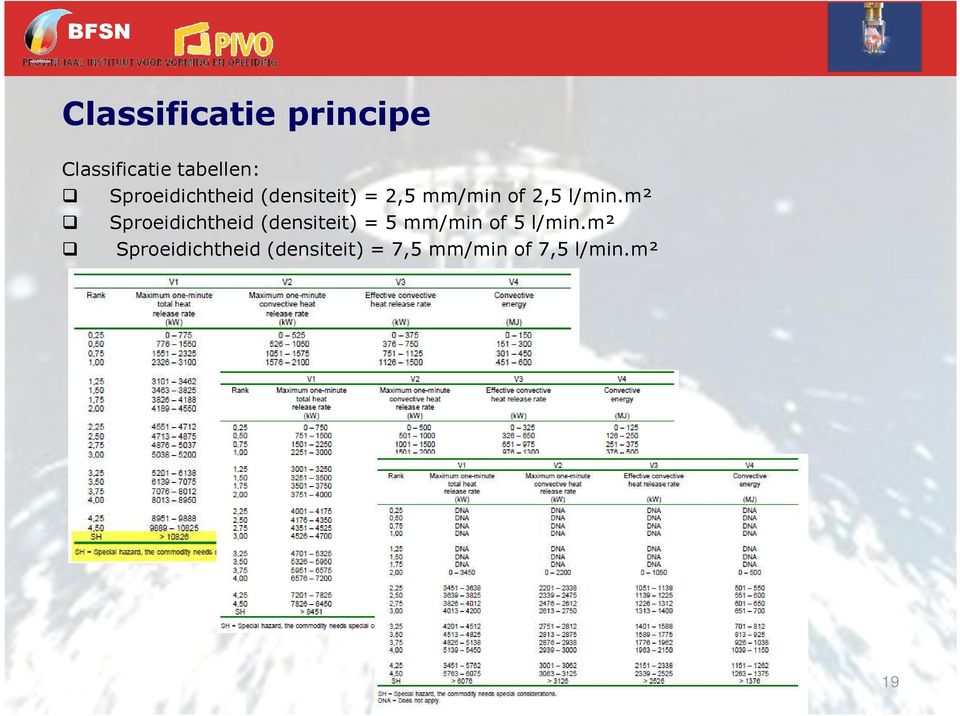 m² Sproeidichtheid (densiteit) = 5 mm/min of 5 l/min.