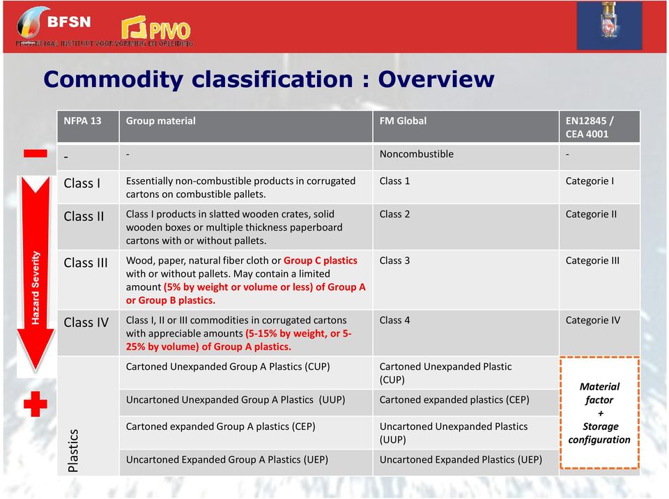 Class 2 Categorie II Class III Wood, paper, natural fiber cloth or Group C plastics with or without pallets.