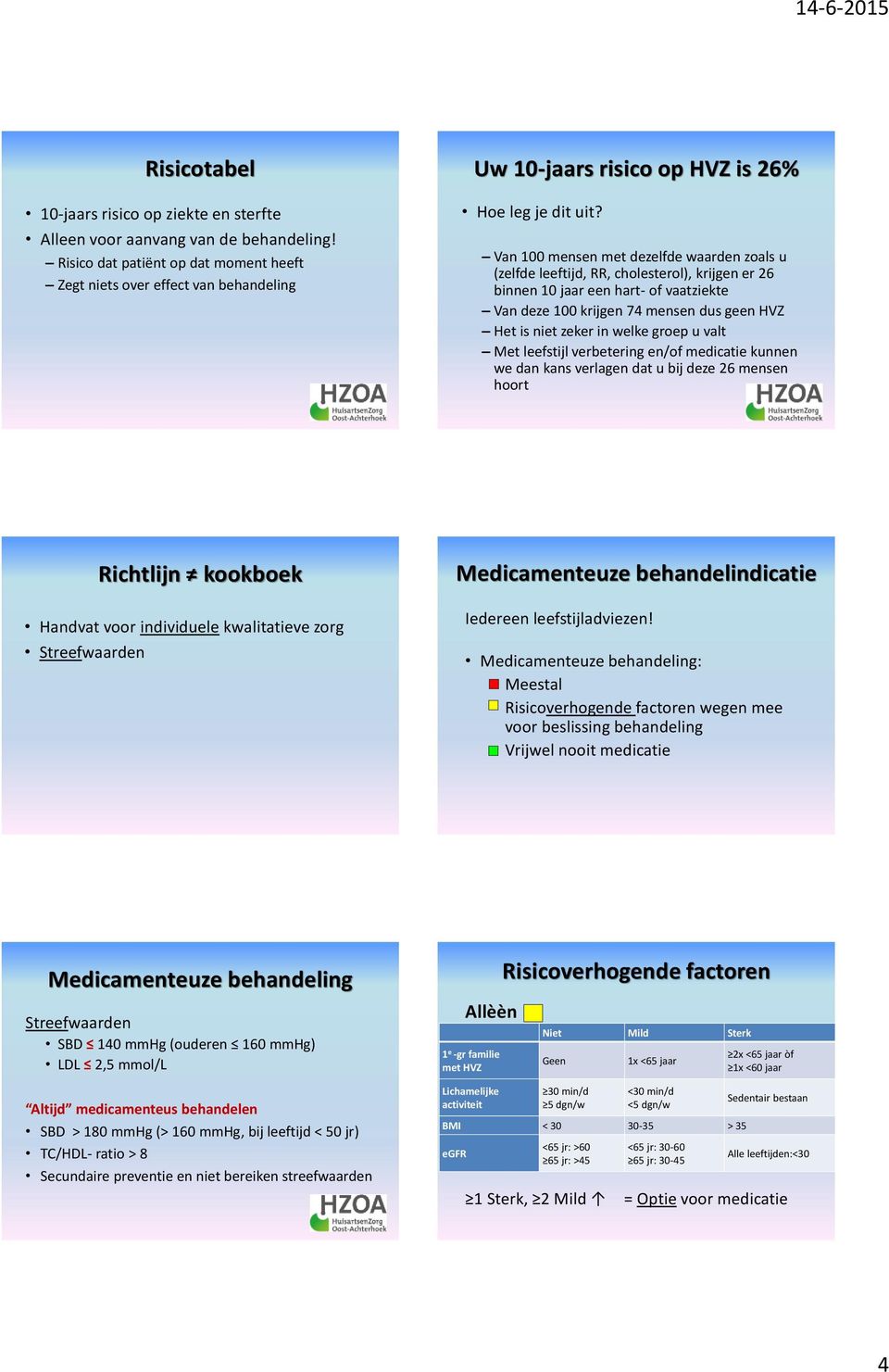 Van 100 mensen met dezelfde waarden zoals u (zelfde leeftijd, RR, cholesterol), krijgen er 26 binnen 10 jaar een hart- of vaatziekte Van deze 100 krijgen 74 mensen dus geen HVZ Het is niet zeker in