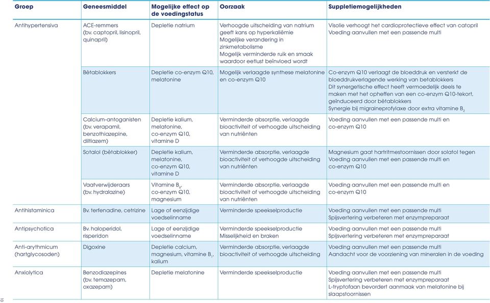 eetlust beïnvloed wordt Visolie verhoogt het cardioprotectieve effect van catopril Bètablokkers Depletie melatonine Mogelijk verlaagde synthese melatonine en Co-enzym Q10 verlaagt de bloeddruk en