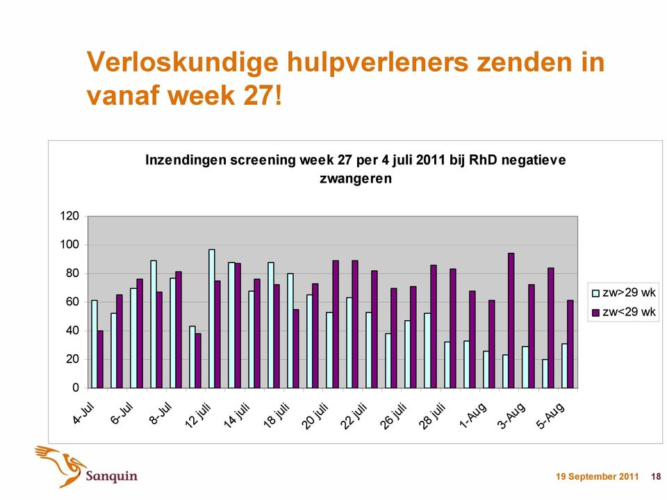 zwangeren 120 100 80 60 40 zw>29 wk zw<29 wk 20 0 4-Jul 6-Jul 8-Jul