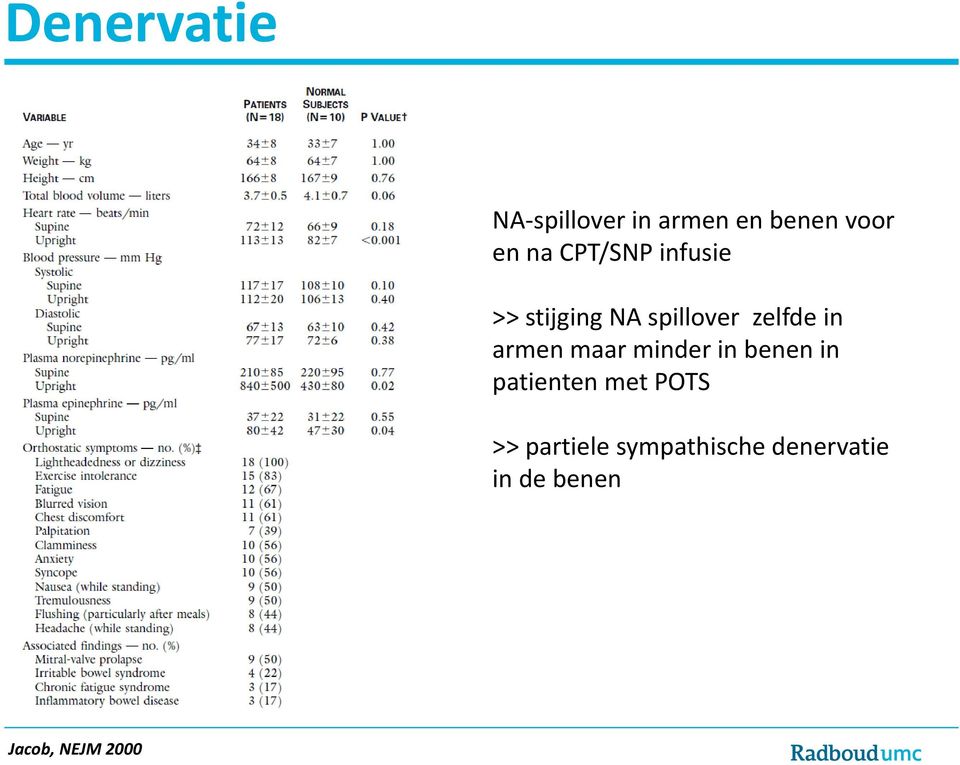 armen maar minder in benen in patienten met POTS >>