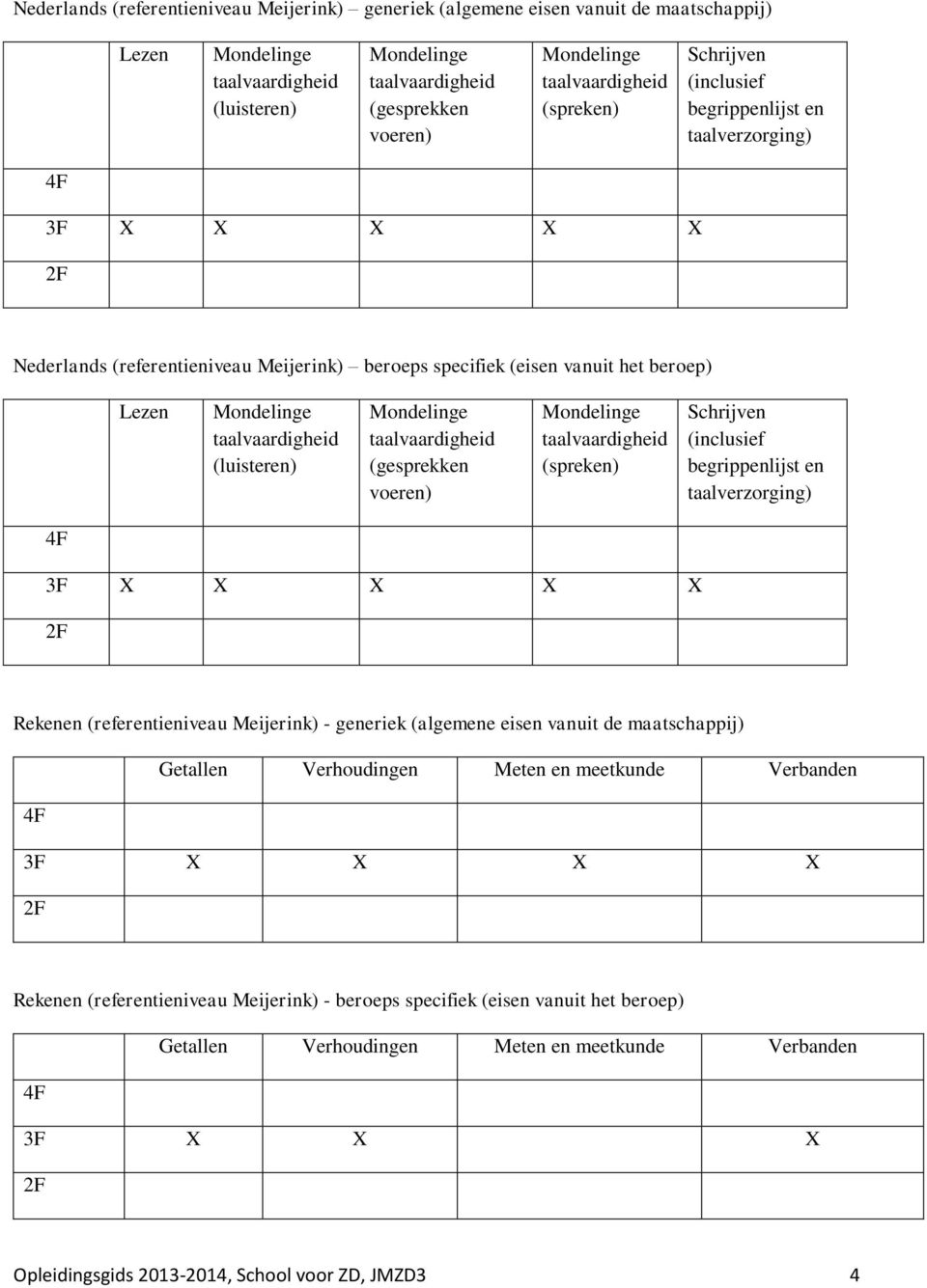 Mondelinge taalvaardigheid (luisteren) Mondelinge taalvaardigheid (gesprekken voeren) Mondelinge taalvaardigheid (spreken) Schrijven (inclusief begrippenlijst en taalverzorging) 4F 3F X X X X X 2F