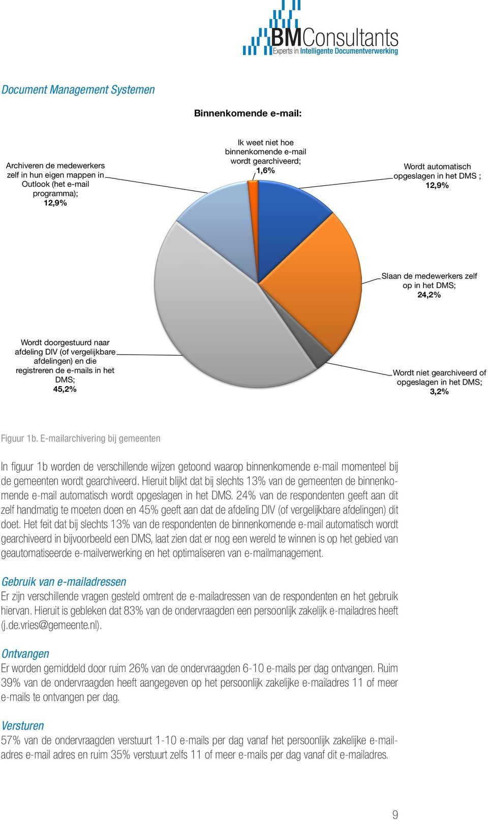 de e-mails in het DMS; 45,2% Wordt niet gearchiveerd of opgeslagen in het DMS; 3,2% Figuur 1b.