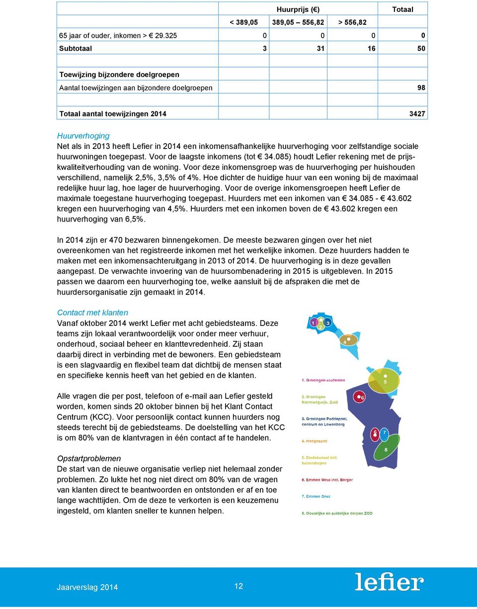 2014 een inkomensafhankelijke huurverhoging voor zelfstandige sociale huurwoningen toegepast. Voor de laagste inkomens (tot 34.085) houdt Lefier rekening met de prijskwaliteitverhouding van de woning.