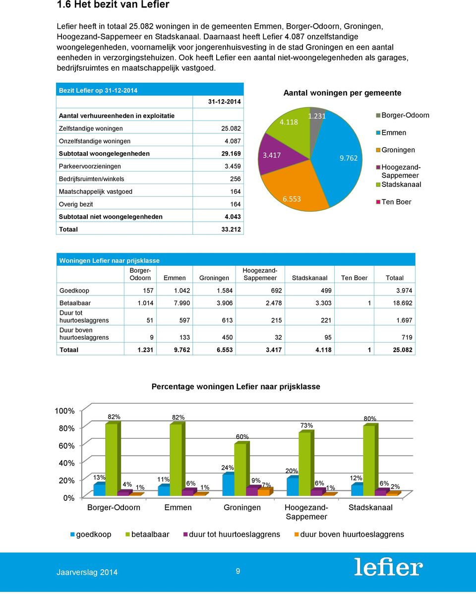 Ook heeft Lefier een aantal niet-woongelegenheden als garages, bedrijfsruimtes en maatschappelijk vastgoed.