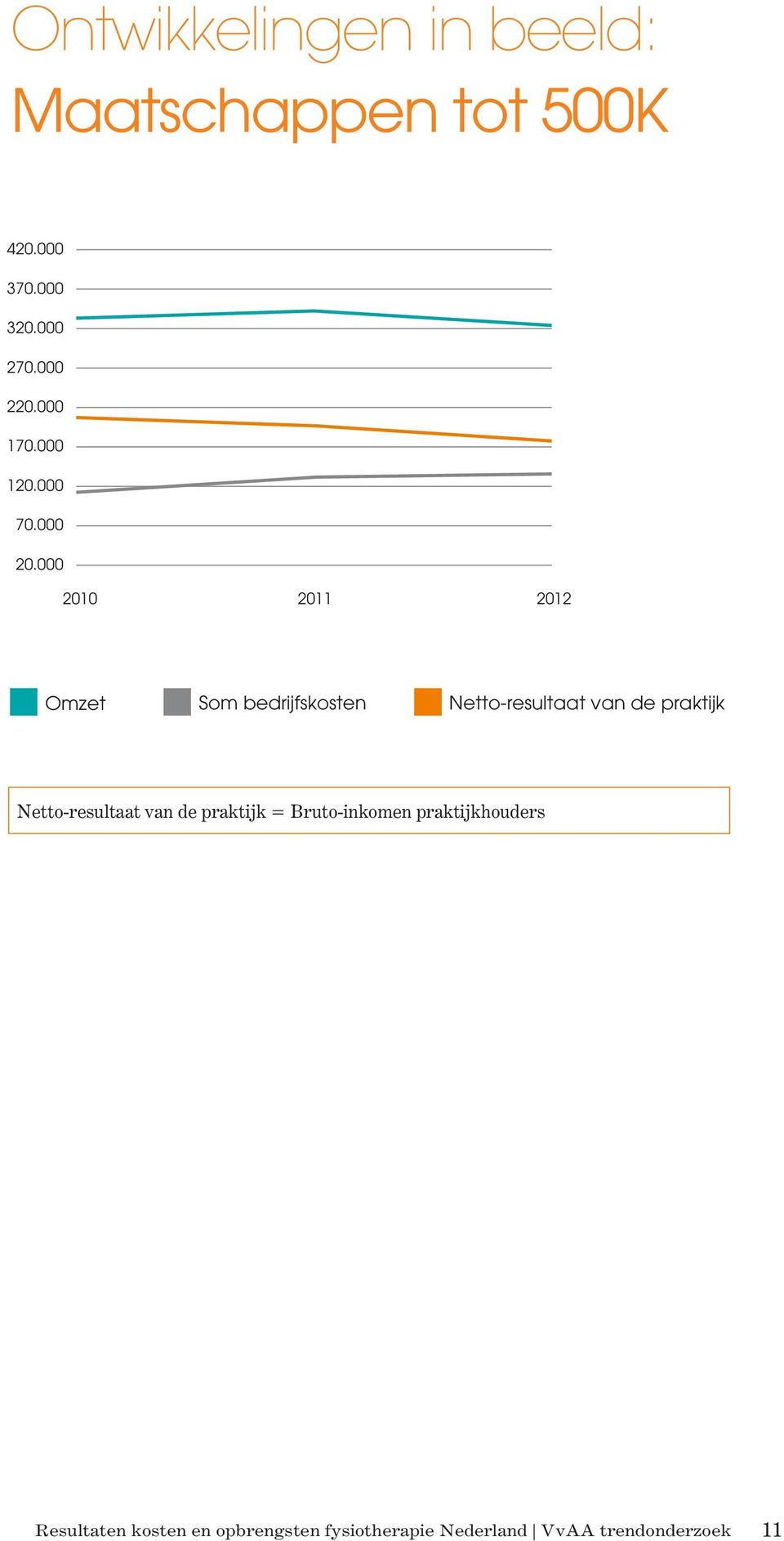 000 2010 2011 2012 Omzet Som bedrijfskosten Netto-resultaat van de praktijk Netto-resultaat