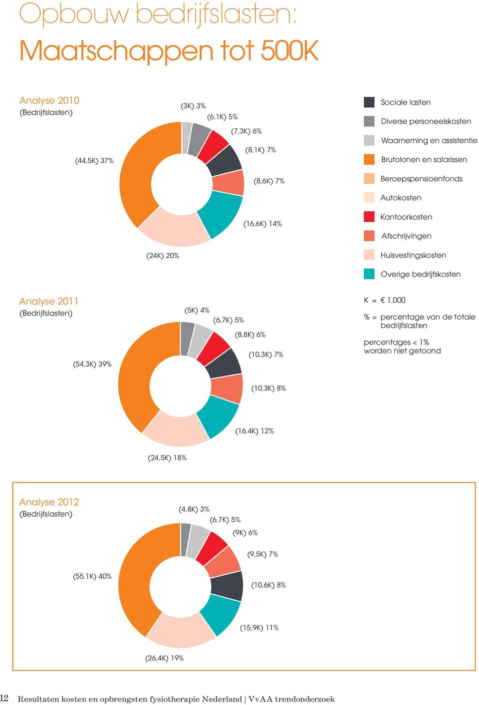 (Bedrijfslasten) (54,3K) 39% (5K) 4% (6,7K) 5% (8,8K) 6% (10,3K) 7% K = 1.