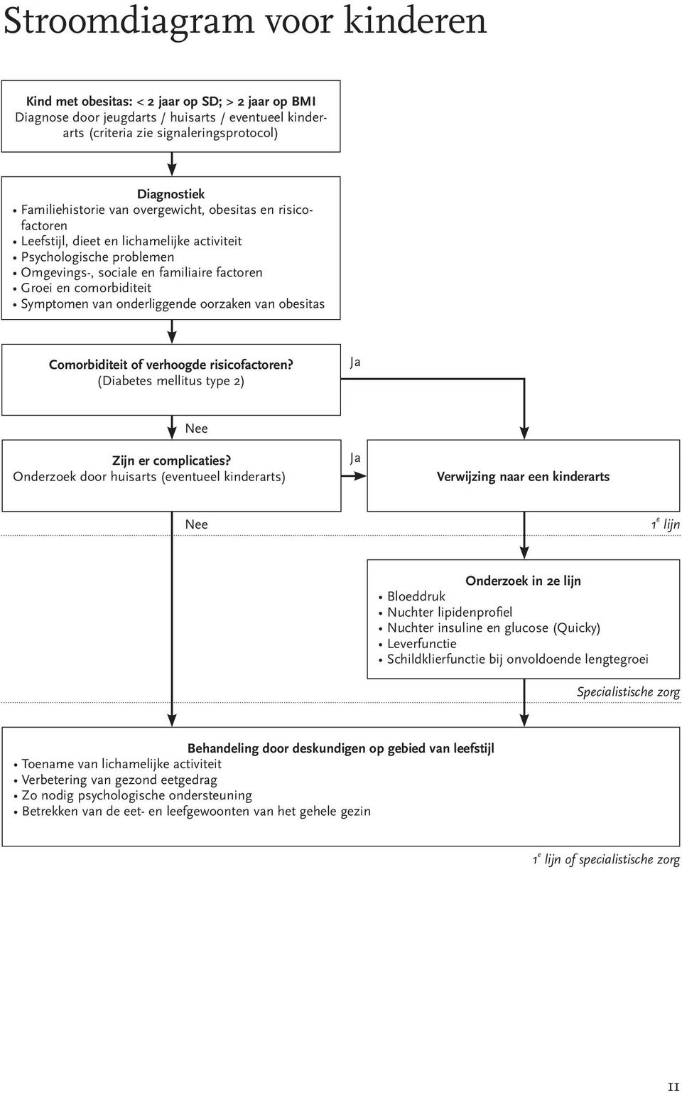 Symptomen van onderliggende oorzaken van obesitas Comorbiditeit of verhoogde risicofactoren? (Diabetes mellitus type 2) Ja Nee Zijn er complicaties?