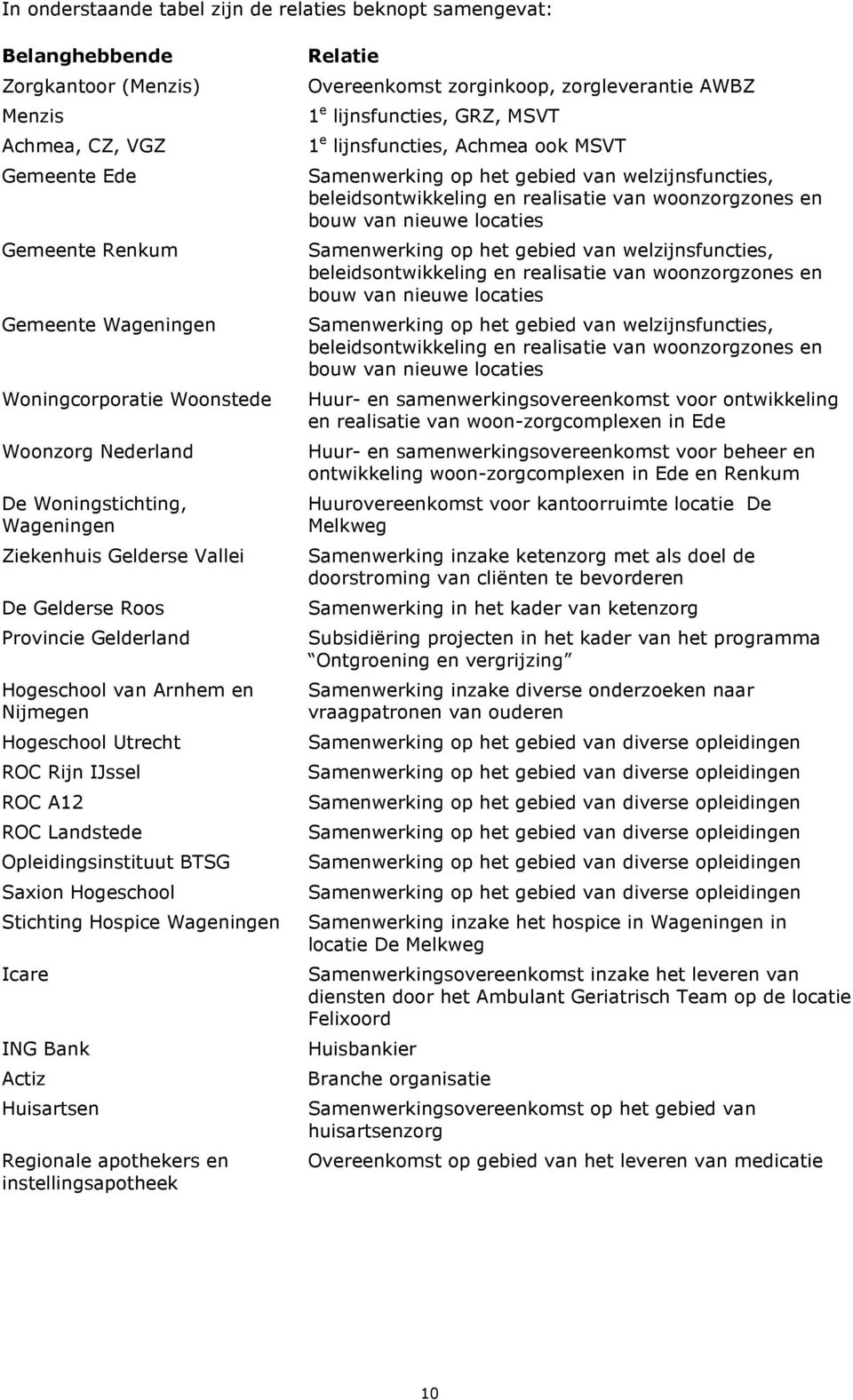 Landstede Opleidingsinstituut BTSG Saxion Hogeschool Stichting Hospice Wageningen Icare ING Bank Actiz Huisartsen Regionale apothekers en instellingsapotheek Relatie Overeenkomst zorginkoop,