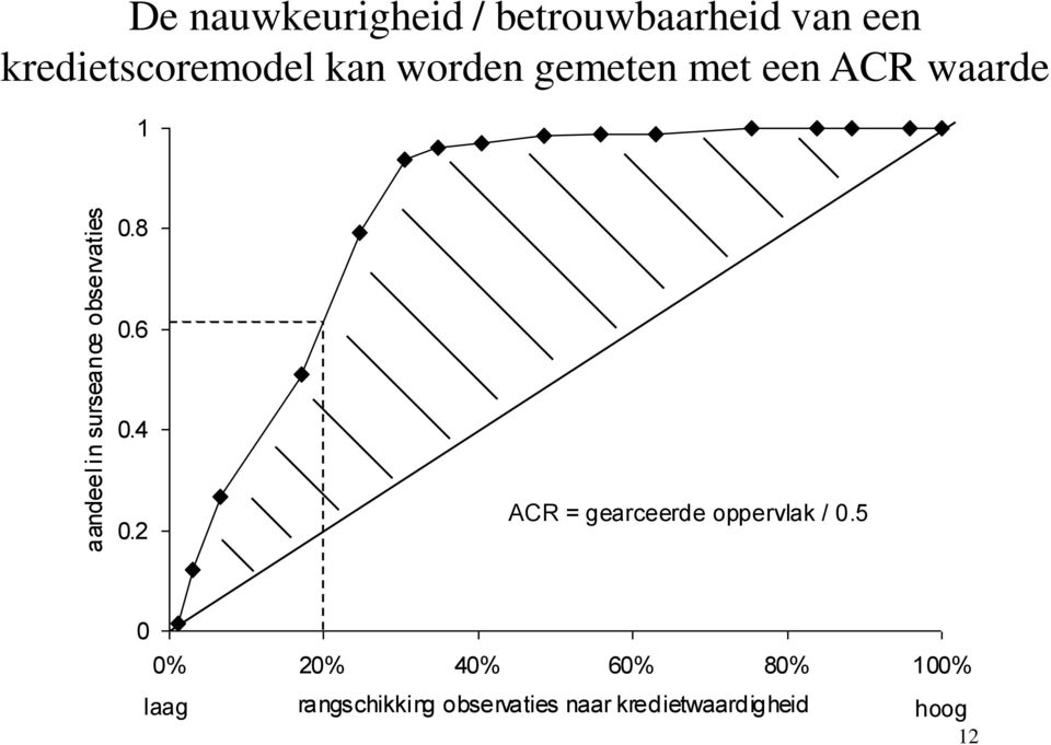 een ACR waarde 1 0.8 0.6 0.4 0.2 ACR = gearceerde oppervlak / 0.