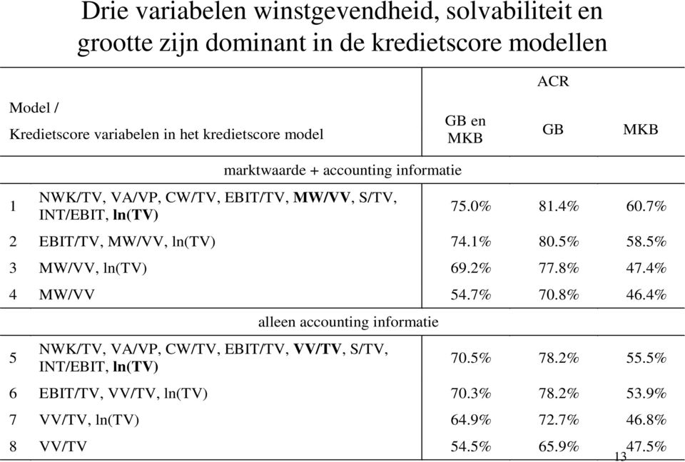 7% 2 EBIT/TV, MW/VV, ln(tv) 74.1% 80.5% 58.5% 3 MW/VV, ln(tv) 69.2% 77.8% 47.4% 4 MW/VV 54.7% 70.8% 46.