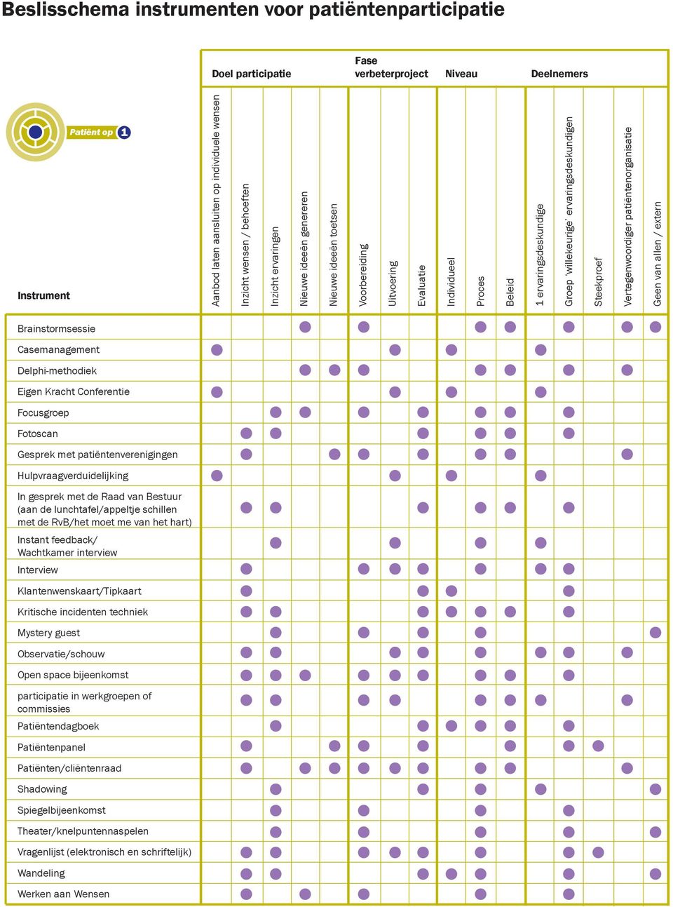 Steekproef Vertegenwoordiger patiëntenorganisatie Geen van allen / extern Brainstormsessie Casemanagement Delphi-methodiek Eigen Kracht Conferentie Focusgroep Fotoscan Gesprek met