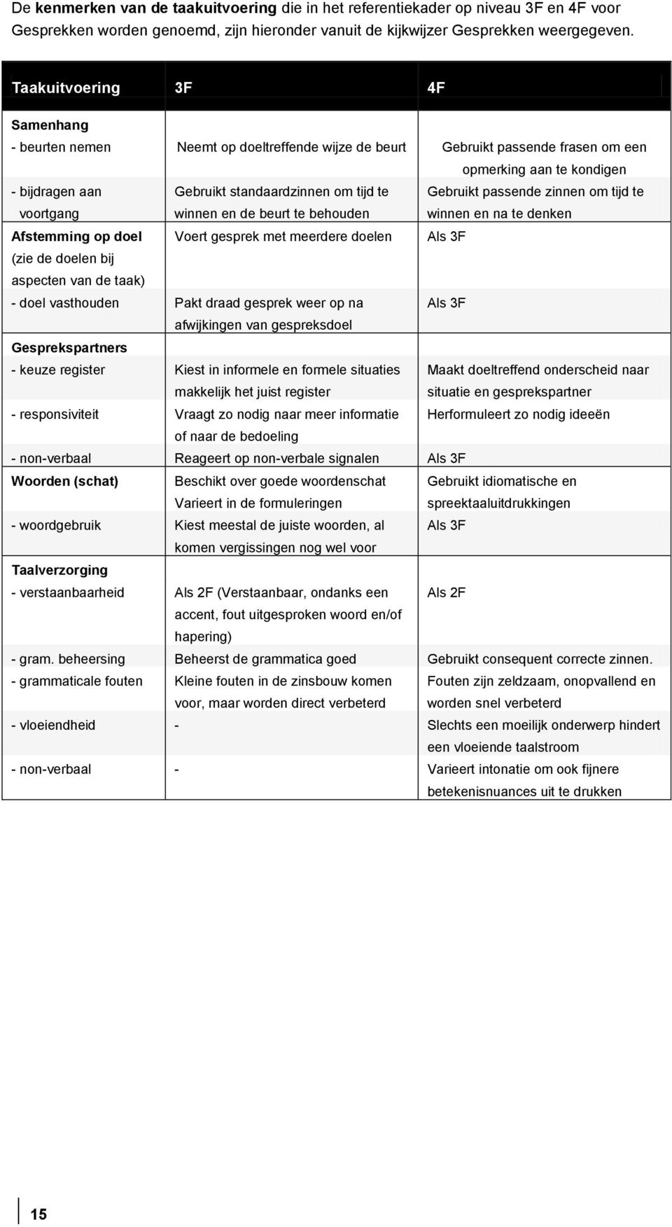 tijd te winnen en de beurt te behouden Gebruikt passende zinnen om tijd te winnen en na te denken Afstemming op doel Voert gesprek met meerdere doelen Als 3F (zie de doelen bij aspecten van de taak)