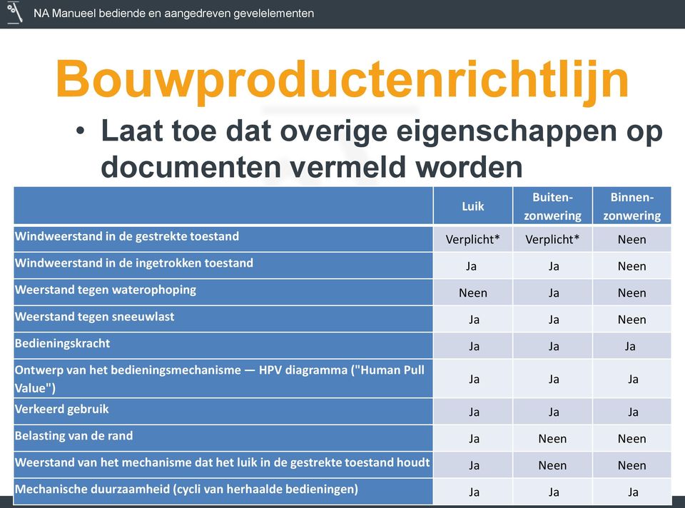 Bedieningskracht Ja Ja Ja Ontwerp van het bedieningsmechanisme HPV diagramma ("Human Pull Value") Ja Ja Ja Verkeerd gebruik Ja Ja Ja Belasting van de rand