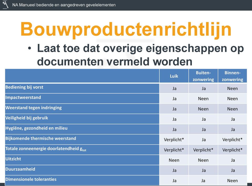 gezondheid en milieu Ja Ja Ja Bijkomende thermische weerstand Verplicht* Ja Verplicht* Totale zonneenergie